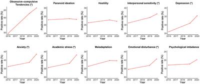 Increasing Trends in Mental Health Problems Among Urban Chinese Adolescents: Results From Repeated Cross-Sectional Data in Changsha 2016–2020